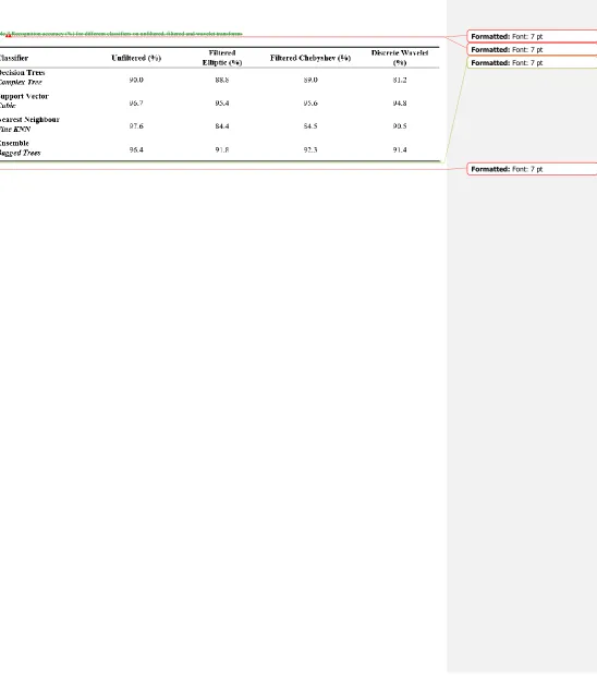 Table 3 Recognition accuracy (%) for different classifiers on unfiltered, filtered and wavelet transforms 