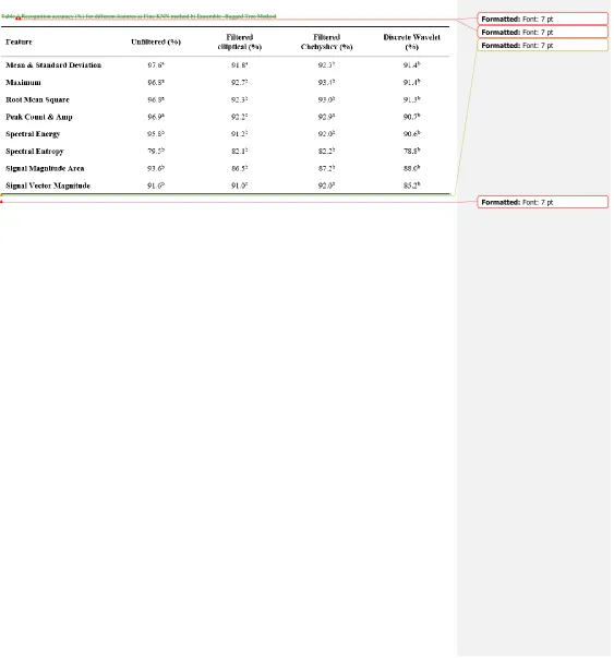 Table 4 Recognition accuracy (%) for different features a) Fine KNN method b) Ensemble -Bagged Tree Method 