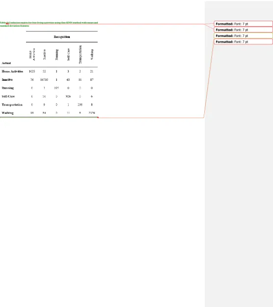 Table 5 Confusion matrix for free living activities using fine KNN method with mean and standard deviation features 