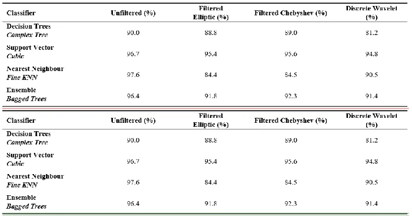Table 4 Recognition accuracy (%) for different features on unfiltered, filtered and wavelet transforms
