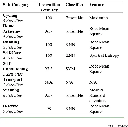 Table 6 Computing time of different features and classifiers for free-living data set 