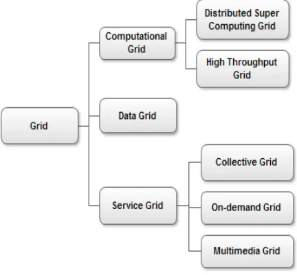 Figure 1. Grid  System classification 