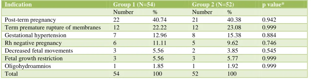 Table 3: Indication for induction of labour.   