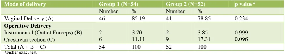 Table 5: Primary outcomes (median values) 