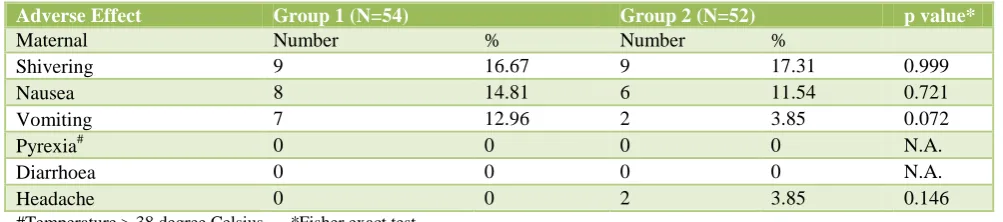 Table 10: Secondary outcome-maternal side effects. 