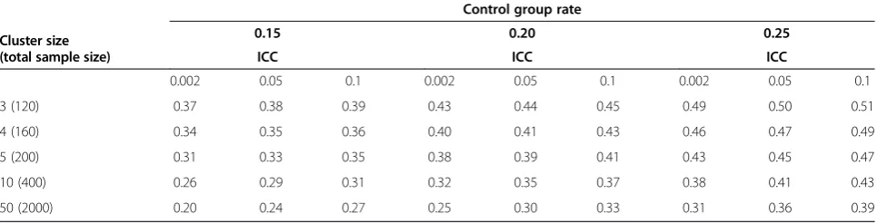 Table 2 Minimum detectable intervention group rate (2-sided test, 5% significance level)