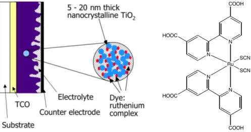 Figure 8.8. The dye-sensitized solar cell. After absorption of light by the ruthenium dye, a  photogenerated electron in the dye is transferred to the conduction band of the TiO 2 