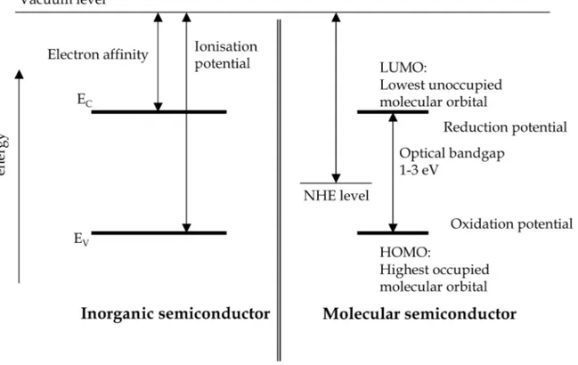 Figure 8.2. Overview of energy levels in inorganic semiconductors (left) and molecular  semiconductors (right)