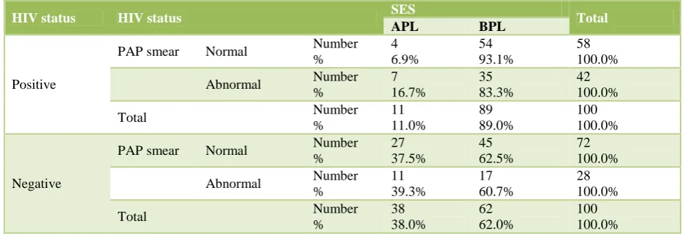 Table 1: Association of PAP smear abnormalities and socioeconomic status. 