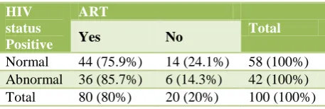 Table 2: PAP smear abnormalities and number of partners. 