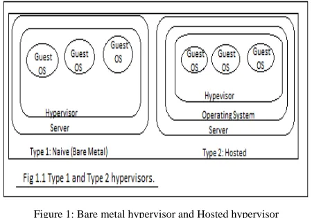 Figure 1: Bare metal hypervisor and Hosted hypervisor 