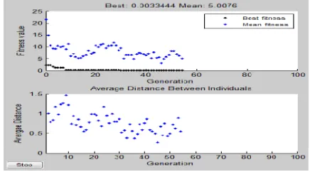 Figure:1 GAs in Matlab's Optimization Toolbox 