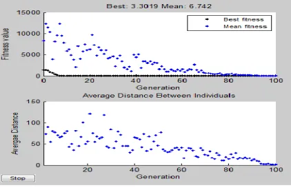 Figure 4: Rastrigin’s function optimization with default setting, 