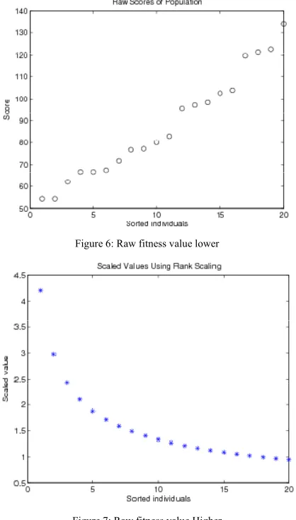 Figure 7: Raw fitness value Higher 