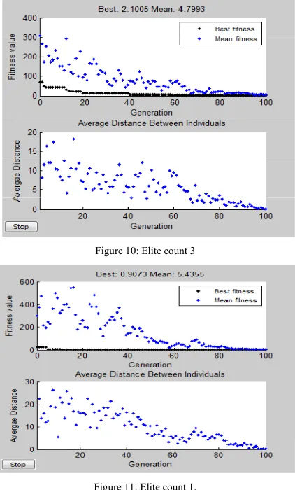 Figure 10: Elite count 3 