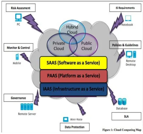 Figure 1 gives the details of cloud deployment models.  