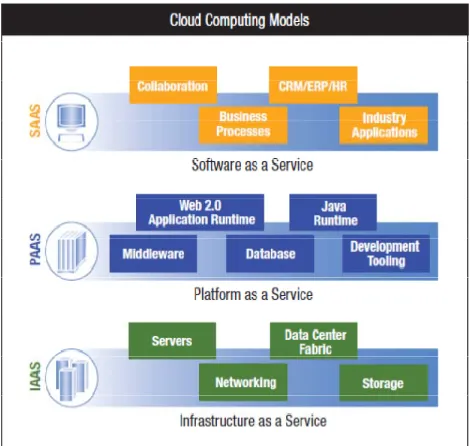 Figure 2 : Cloud computing service delivery models 