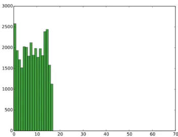 Figure 4: Histograms of resource accesses for the two courses. The histograms on the left side represent the accesses for the first course, which were used to create the original predictive model