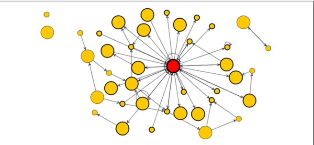 Figure 3.  Facilitator-centric social network pattern—ego network. Each node (bubble)  represents a student or instructor.