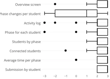 Fig. 3. The Active Users app displaying the students active in the ILS.