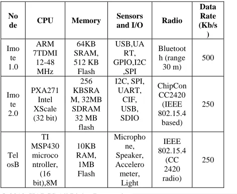 Table 1: Comparison of the Features of Wireless Sensor Nodes 