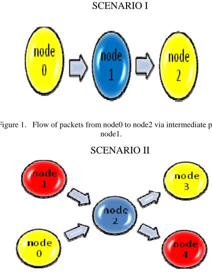 Figure 1.   Flow of packets from node0 to node2 via intermediate point node1. 