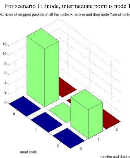 Figure  4.a  Drop of packets at all 3nodes using AODV Protocol 