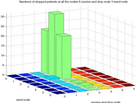 Figure 6.b  Drop of packets at all 7nodes using DSDV Protocol 