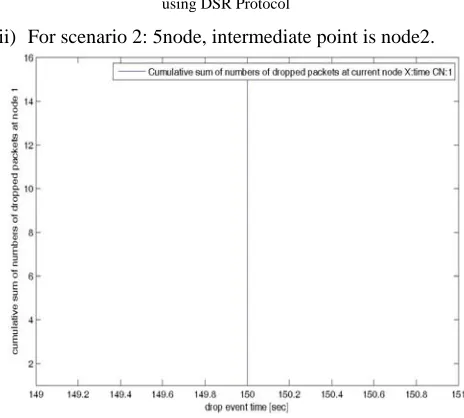 Figure   8.c  Cumulative sum of dropped pkt V/s drop event time (sec) using DSR Protocol 