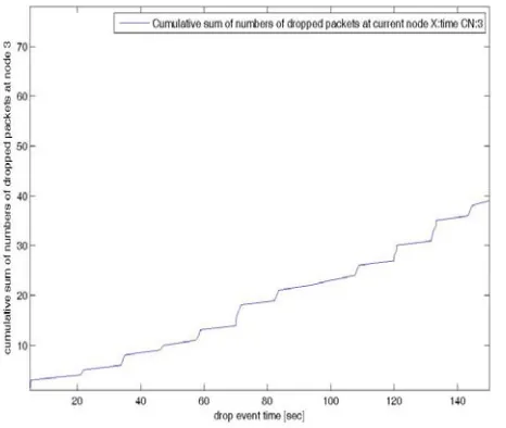 Figure 11. Comparison of protocols in terms of  lost packets. 