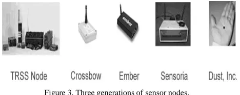 Figure 3. Three generations of sensor nodes. 