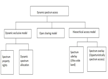 Figure 1.  Dynamic Spectrum Access 