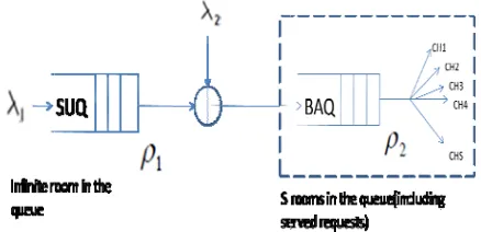 Figure 4.  Queuiing model for DSAA in CR Network