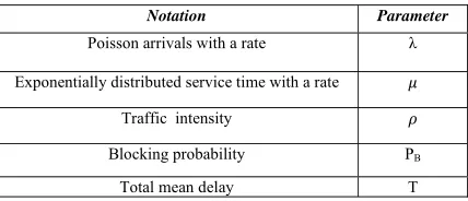 Figure 5.  Blocking probability (PB) as a function of different number of channel(s) 