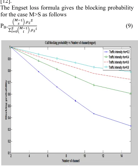 Figure 9.  Comparison between Erlang-B and Engset model