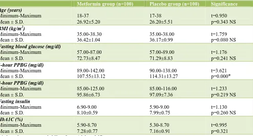 Table 1: Age, BMI and basal investigations in the two studied groups. 