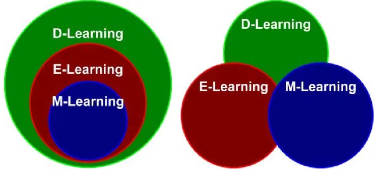 Figure 1. Popular perspective of learning  techniques 