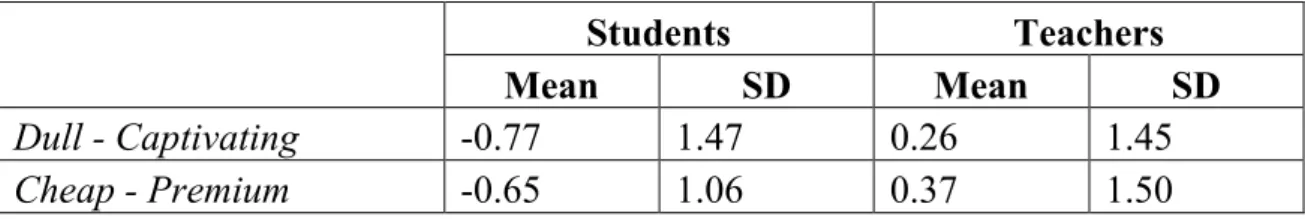 Table 2: Ratings of word pairs from AttrakDiff with significant differences between students  and teachers 