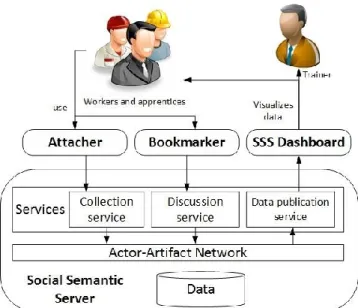 Figure 1. Architecture of the Social Semantic Server. 