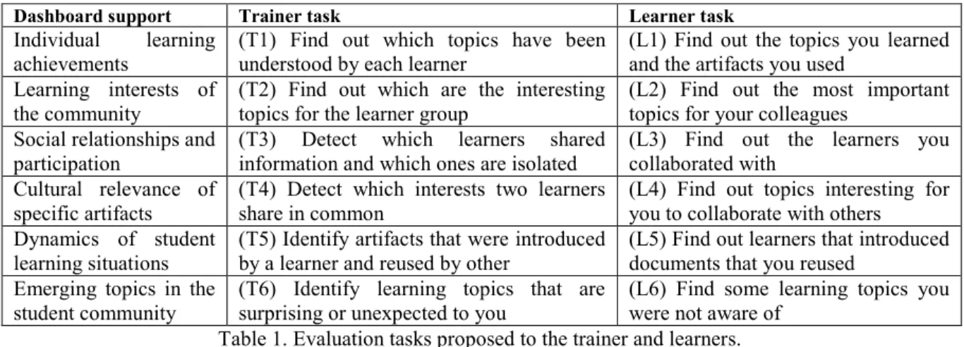 Table 1. Evaluation tasks proposed to the trainer and learners. 