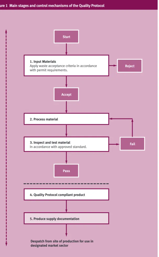 Figure 1  Main stages and control mechanisms of the Quality Protocol