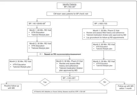 Figure 2 Project ReD CHiP’s flowchart for patients in care management.