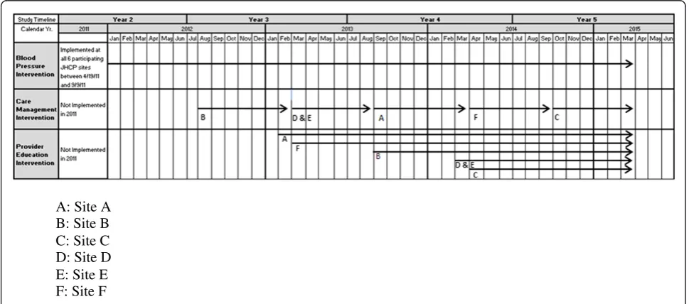Figure 3 Project ReD CHiP’s anticipated intervention timeline.