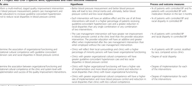 Table 1 Project ReD CHiP’s specific aims, hypotheses and main outcome measures