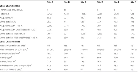 Table 2 Description of study clinics