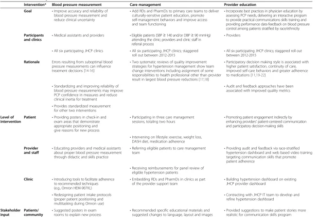 Table 3 Features of Project ReD CHiP’s interventions