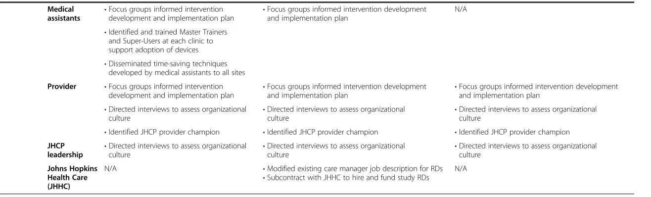 Table 3 Features of Project ReD CHiP’s interventions (Continued)