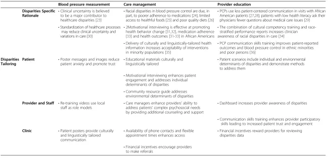 Table 4 Multi-level disparities tailoring in Project ReD CHiP’s interventions