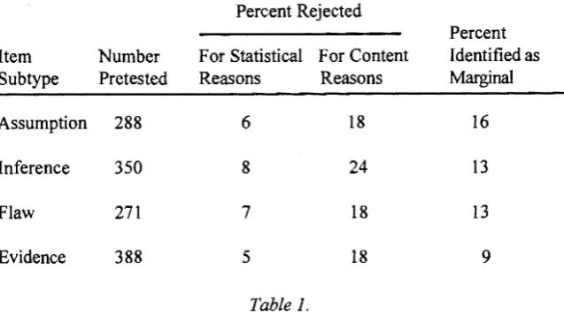 Table ]. The column farthest left includes names of the three test item subtypes that are most akin to the Assumption subtype