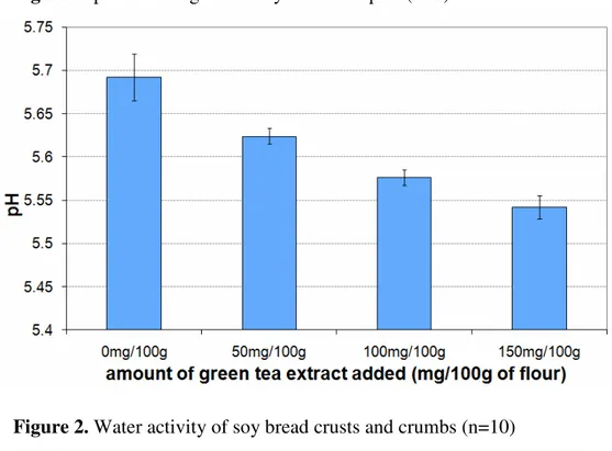 Figure 1. pH of homogenized soy bread samples (n=5) 